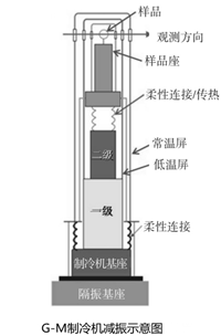 G-M制冷機(jī)銅編織帶軟連接示意圖